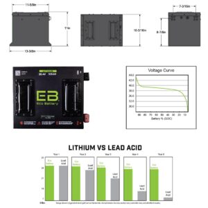 36V 105AH Eco LifePo4 Lithium Battery Kit with 15A Charger - Cube Style Battery - Image 4