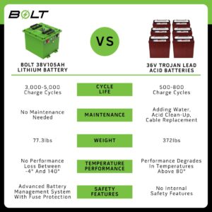 Bolt Energy 38V 105AH Heated Standard Accessory Battery Kit - Image 6