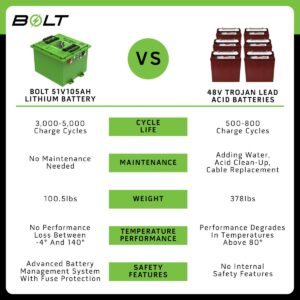 Bolt Energy 51V 105AH Lithium Square Battery - Image 5