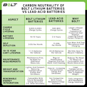 Bolt Energy Advanced EV1 17-23, 51V 60AH Standard Battery Kit - Image 4
