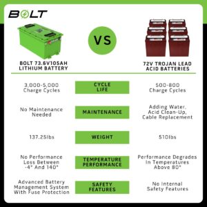 Bolt Energy 74V 105AH Standard Battery Kit for ICON EV Golf Carts - Image 6